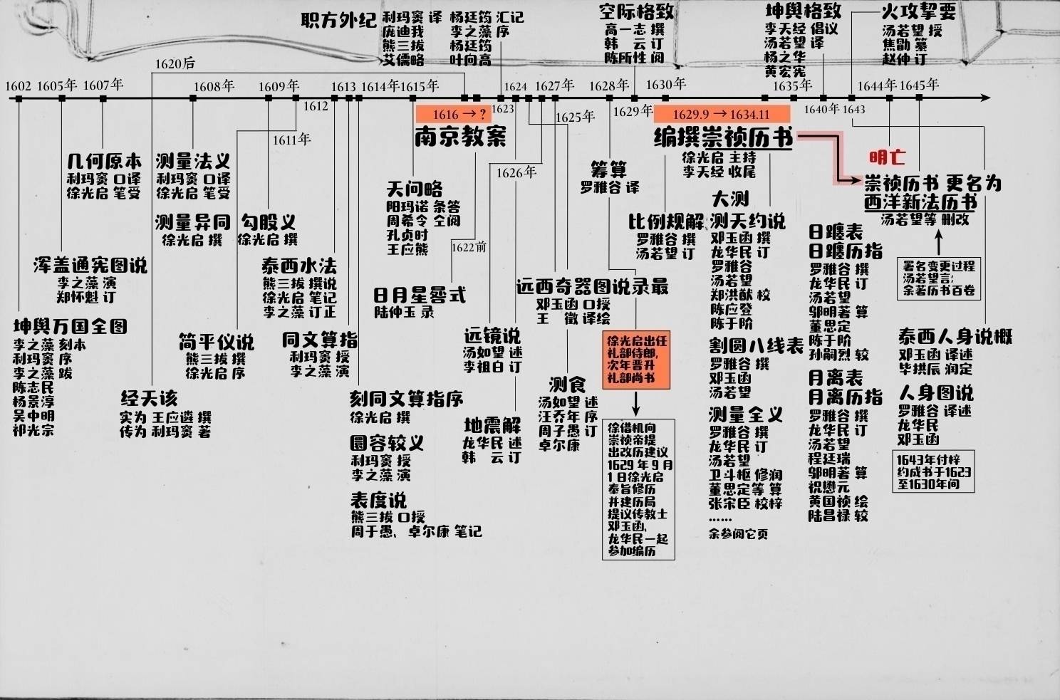 明末传教士署名中文书时序图1600-1645.版本3.0